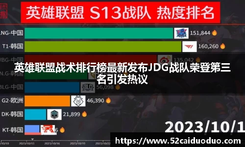 英雄联盟战术排行榜最新发布JDG战队荣登第三名引发热议